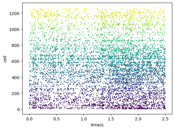 Spike Time Analysis with Pandas and Matplotlib – iBOTS Learning Platform