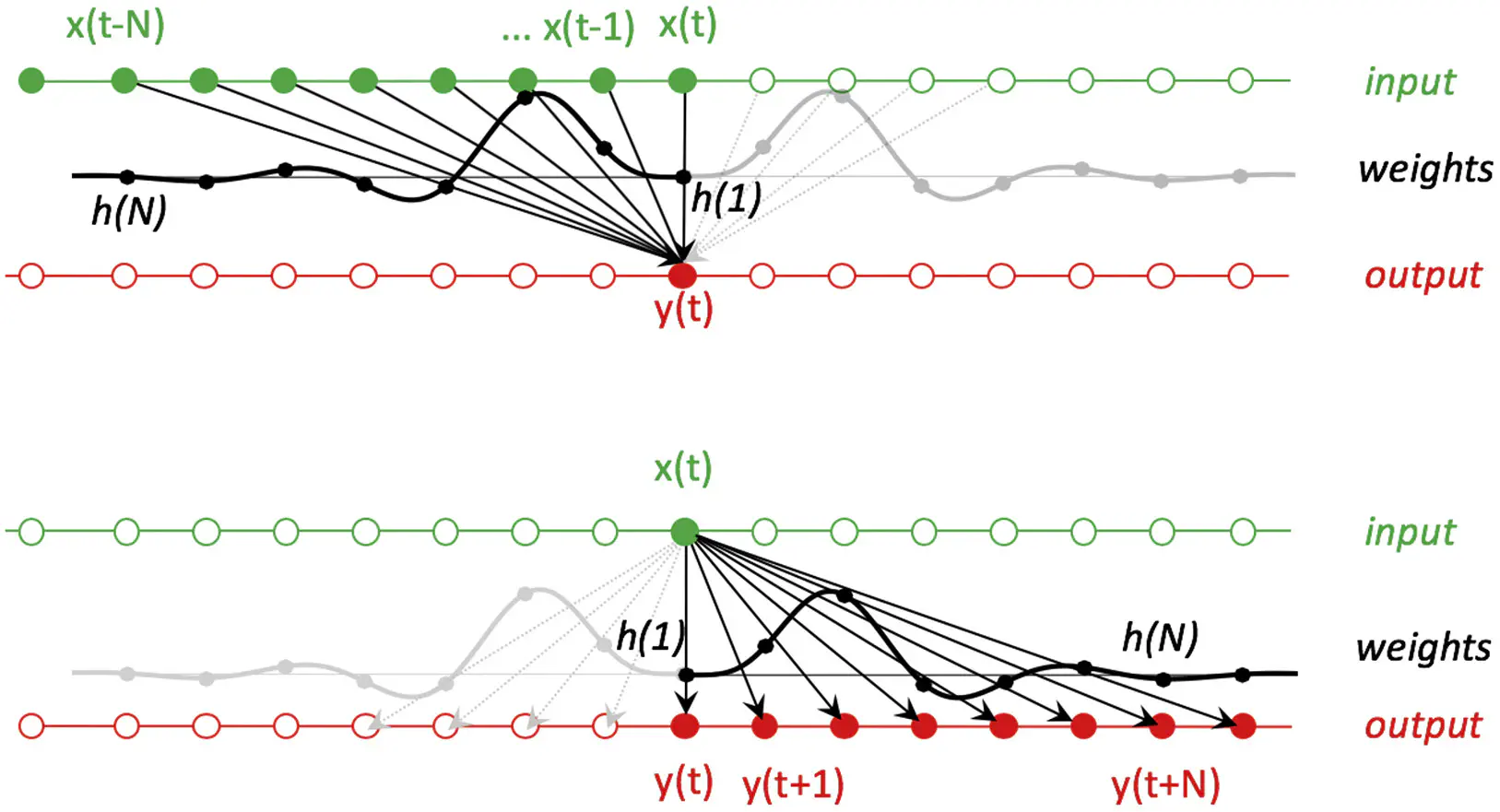Causal vs Acausal Filters